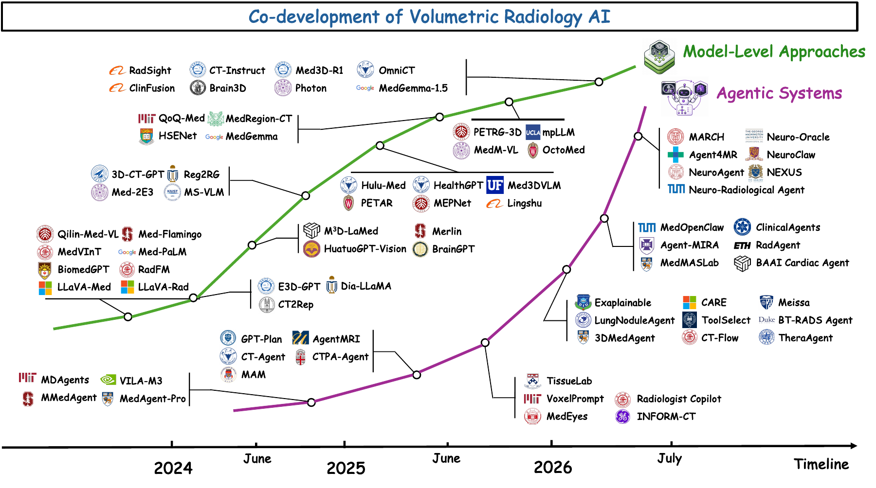 Figure 1: Co-development of volumetric radiology AI, from model-level approaches to agentic systems